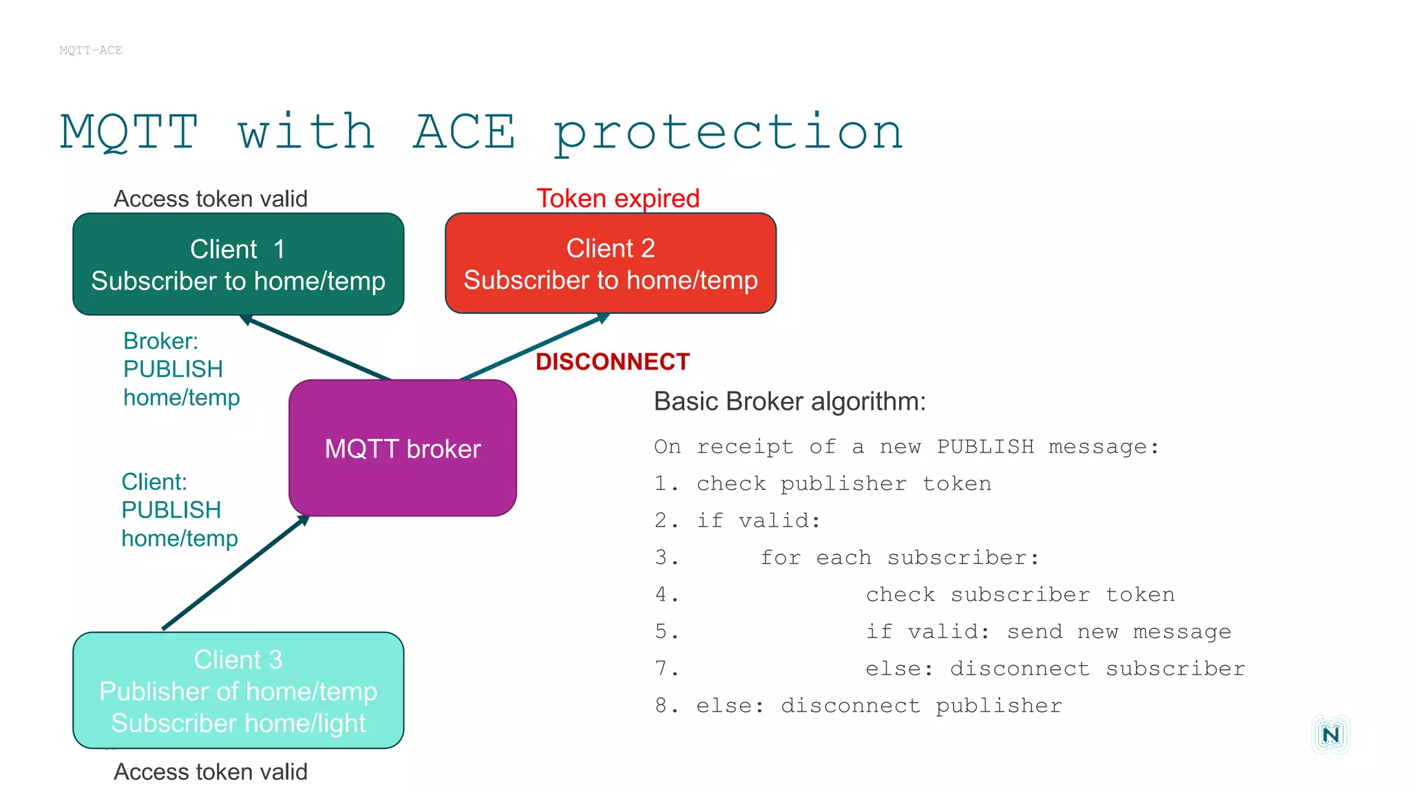 Basic Broker algorithm:
On receipt of a new PUBLISH message:
1. check publisher token
2. if valid:
3. for each subscriber:
4. check subscriber token
5. if valid: send new message
7. else: disconnect subscriber
8. else: disconnect publisher
MQTT-ACE
18
MQTT with ACE protection
Client:
PUBLISH
home/temp
Client 1
Subscriber to home/temp
Client 2
Subscriber to home/temp
MQTT broker
Client 3
Publisher of home/temp
Subscriber home/light
DISCONNECT
Broker:
PUBLISH
home/temp
Access token valid Token expired
Access token valid
 