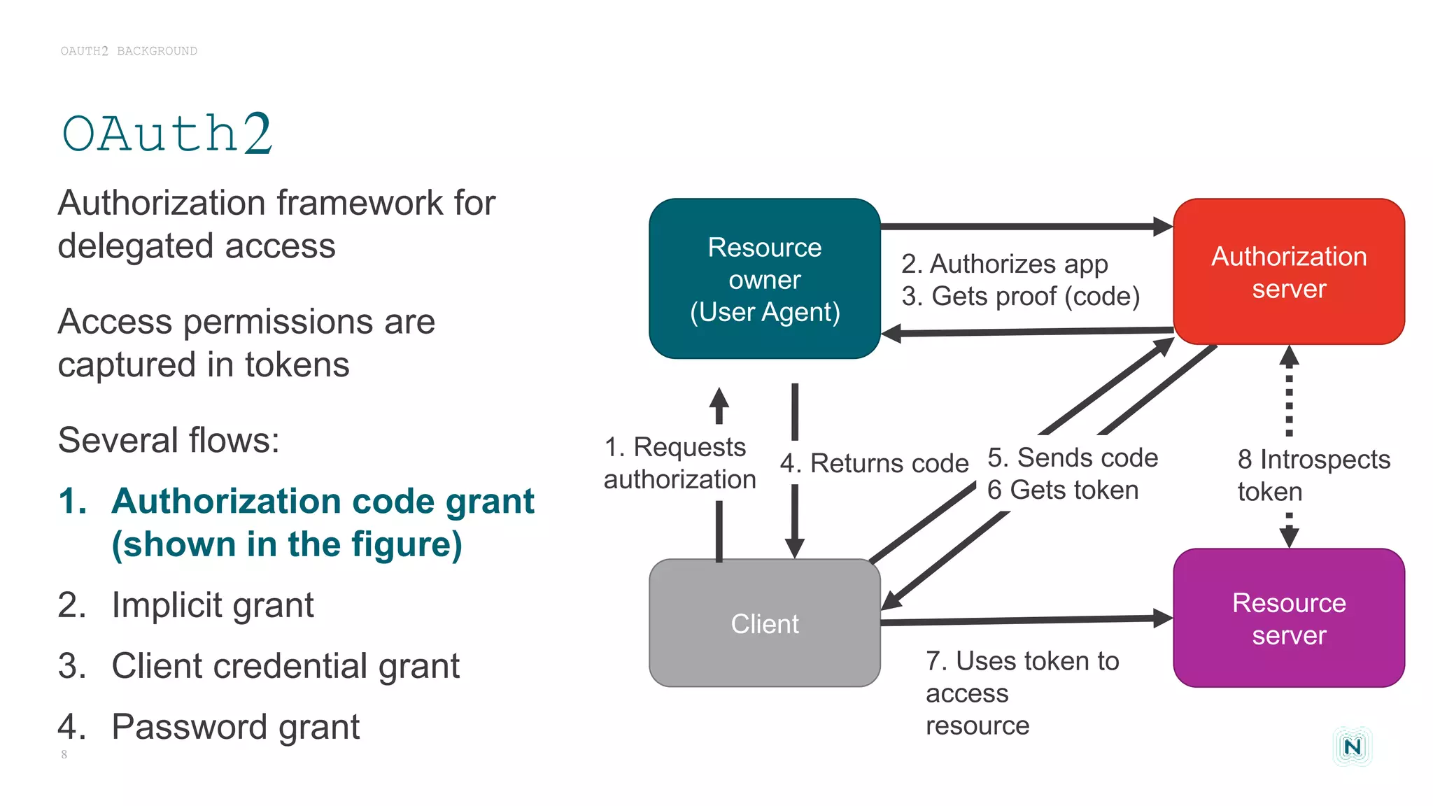 OAuth2
Authorization framework for
delegated access
Access permissions are
captured in tokens
Several flows:
1. Authorization code grant
(shown in the figure)
2. Implicit grant
3. Client credential grant
4. Password grant
OAUTH2 BACKGROUND
8
Resource
owner
(User Agent)
Resource
server
Authorization
server
Client
1. Requests
authorization
2. Authorizes app
3. Gets proof (code)
4. Returns code 5. Sends code
6 Gets token
7. Uses token to
access
resource
8 Introspects
token
 
