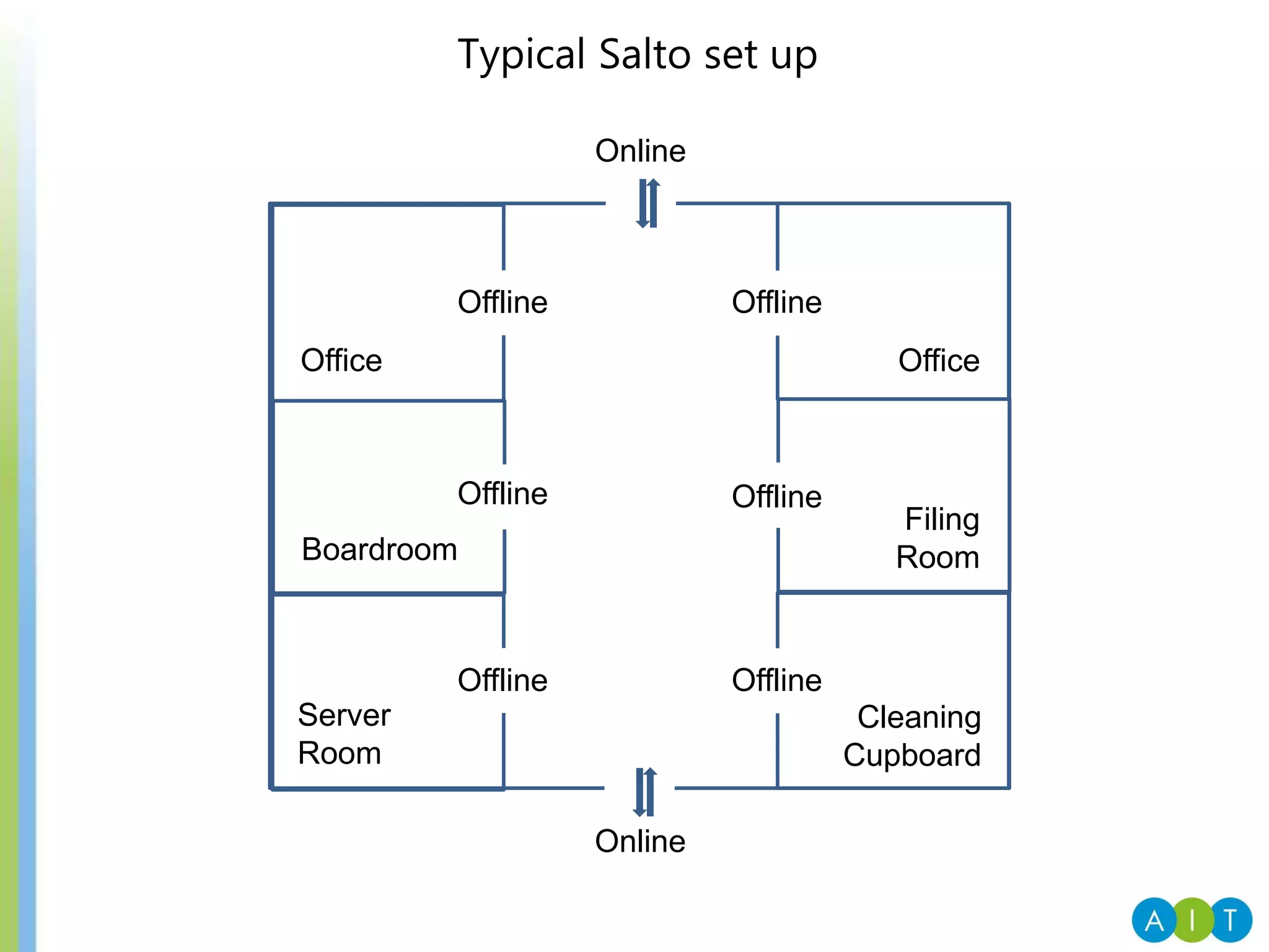 Online
Online
Offline
Offline
Offline Offline
Offline
Offline
Server
Room
Cleaning
Cupboard
Filing
Room
OfficeOffice
Boardroom
Typical Salto set up
 