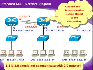 Standard ACL - Network Diagram

10.0.0.1/8
S0

HYD

1.2

S1
10.0.0.2/8

1.3

LAN - 192.168.1.0/24

is done Closest
is done Closest
to the
to the

11.0.0.1/8
S0

E0
192.168.1.150/24

1.1

Creation and
Creation and
Implementation
Implementation

2.1

Destination.
Destination.

CHE

S1
11.0.0.2/8

E0
192.168.2.150/24

2.2

2.3

LAN - 192.168.2.0/24

3.1

BAN

E0
192.168.3.150/2

3.2

3.3

LAN - 192.168.3.0/24

1.1 & 3.0 should not communicate with 2.0 network
1.1 & 3.0 should not communicate with 2.0 network
12

 