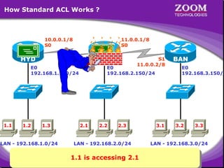 How Standard ACL Works ?

10.0.0.1/8
S0

HYD

11.0.0.1/8
S0

S1
10.0.0.2/8

E0
192.168.1.150/24

1.1

1.2

1.3

LAN - 192.168.1.0/24

2.1

CHE

S1
11.0.0.2/8

E0
192.168.2.150/24

2.2

2.3

LAN - 192.168.2.0/24

1.1 is accessing 2.1
1.1 is accessing 2.1

3.1

BAN

E0
192.168.3.150/2

3.2

3.3

LAN - 192.168.3.0/24

13

 