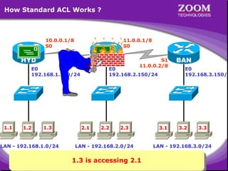 How Standard ACL Works ?

10.0.0.1/8
S0

HYD

11.0.0.1/8
S0

S1
10.0.0.2/8

E0
192.168.1.150/24

1.1

1.2

1.3
1.3

LAN - 192.168.1.0/24

2.1

CHE

S1
11.0.0.2/8

E0
192.168.2.150/24

2.2

2.3

LAN - 192.168.2.0/24

1.3 is accessing 2.1
1.3 is accessing 2.1

3.1

BAN

E0
192.168.3.150/2

3.2

3.3

LAN - 192.168.3.0/24

16

 
