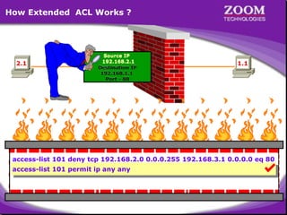 How Extended ACL Works ?

2.1

Source IP
192.168.2.1
Destination IP
192.168.1.1
Port - 80

1.1

access-list 101 deny tcp 192.168.2.0 0.0.0.255 192.168.3.1 0.0.0.0 eq 80
access-list 101 permit ip any any

35

 