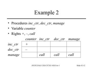 IFETCE/M.E CSE/CS7202-NIS/Unit 1 Slide #2-12
Example 2
• Procedures inc_ctr, dec_ctr, manage
• Variable counter
• Rights +, –, call
counter inc_ctr dec_ctr manage
inc_ctr +
dec_ctr –
manage call call call
 