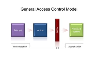 General Access Control Model

Action

Authentication

© 2013 WhiteHat Security, Inc

Guard

Principal

Protected
system

Authorization

 