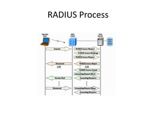RADIUS Process
 