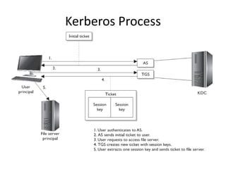 Kerberos Process
 