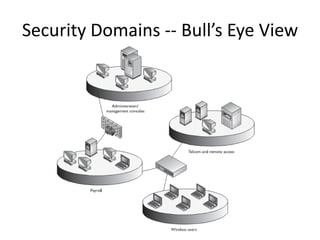 Security Domains -- Bull’s Eye View
 