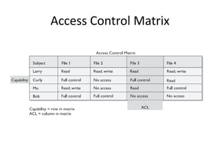 Access Control Matrix
 