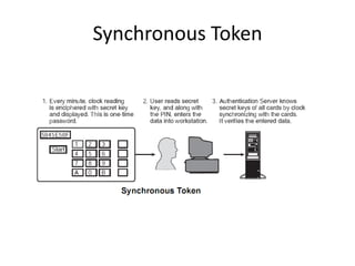 Synchronous Token
 