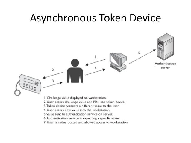 Access Control Presentation