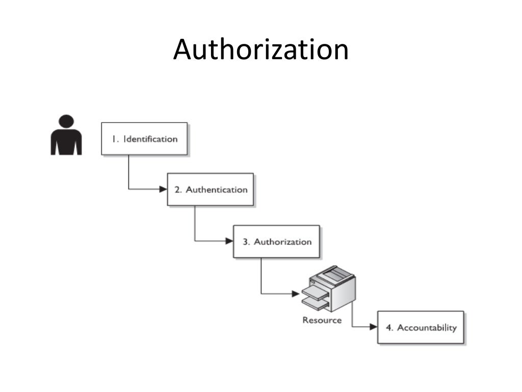 Access Control Presentation