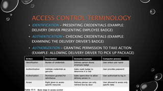 ACCESS CONTROL TERMINOLOGY
• IDENTIFICATION - PRESENTING CREDENTIALS (EXAMPLE:
DELIVERY DRIVER PRESENTING EMPLOYEE BADGE)
• AUTHENTICATION - CHECKING CREDENTIALS (EXAMPLE:
EXAMINING THE DELIVERY DRIVER’S BADGE)
• AUTHORIZATION - GRANTING PERMISSION TO TAKE ACTION
(EXAMPLE: ALLOWING DELIVERY DRIVER TO PICK UP PACKAGE)
 