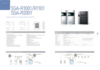 RFID Readers




                     SSA-R1001/R1101
                     SSA-R2001
       13.56MHz CONTACT-LESS SMART CARD & PIN READERS




                                                                                                                                            SSA-R1001                     SSA-R1101                            SSA-R2001




        KEY Features                                                                                                Specifications
                                                                                                                                 Model                   SSA-R1001                                 SSA-R1101                         SSA-R2001                         28
       SSA-R1001/SSA-R1101                                 SSA-R2001                                                CPU                      8bit Microprocessor                                                                                                       29
         13.56MHz(MIFARE) Contact-less Smart Card Reader    13.56MHz(MIFARE) Contact-less Smart Card / PIN Reader   Read Range               SSA-C200 : Up to 4 inch (10cm)




                                                                                                                                                                                                                                                                       RFID Readers
         ISO 14443 type A compatible                        ISO 14443 type A compatible                             Frequency                13.56MHz
                                                                                                                    Power / Current          DC 12V / Max.150mA
         Read Range: Up to 4 inch (10cm)                    Read Range: Up to 4 inch (10cm)
                                                                                                                    Input Port               2ea (External LED Control, External Buzzer Control)
         34bit Wiegand Output Format                        34bit Wiegand, 4/8bit Burst for PIN Output Format
                                                                                                                    Output Format            34bit Wiegand                                                        34bit Wiegand, 4 / 8bit Burst for PIN (selectable)
         External LED Control                               (selectable)                                            Keypad                   N/A                                                                  12 Key Numeric Keypad with Back Lighting
         External Buzzer Control                            External LED Control                                    LED Indicator            3 LED Indicators (Red and Green)                                     3 LED Indicators (Red, Green and Yellow)
         Indoor / Outdoor Operation                         External Buzzer Control                                 Beeper                   Piezo Buzzer
         Solid Epoxy Potted                                 Tamper Switch                                           Operating Temperature    -35°C ~ +65°C (-31°F ~ +149°F)
         Weatherproof (IP65/IP66)                           Wall Mount (US, EU, Asian Gang Box Size)                Operating Humidity       10% ~ 90% relative humidity non-condensing
         Warranty: Lift Time                                Reverse Polarity Protection                             Color / Material         Silver and Black / Polycarbonate

         Reverse Polarity Protection                        Compatible Controller: SSA-P102, SSA-P401,              Dimension (W x H x D)    47.0 x 122.0 x 26.0 mm                   75.3 x 122.0 x 26.0 mm      87.0 x 109.0 x 31.0 mm
                                                                                                                    Index of Protection      Weatherproof (IP65 / IP66)                                           N/A
         Compatible Controller: SSA-P102, SSA-P401,         Standalone Controller, Third Party Controller
         Standalone Controller, Third Party Controller




        SSA-R1001/SSA-R1101 Configuration                                                                           SSA-R2001 Configuration
 