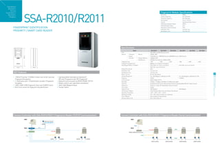 Standalone
Biometrics
  Biometric
_Readers
     Access
Controllers /                                                                                                                                                                                         Fingerprint Module Specifications



                         SSA-R2010/R2011
  Biometric                                                                                                                                                                                            Resolution                                   500dpi
   Readers                                                                                                                                                                                             Capture Image Size                           412 x 302 pixels
                                                                                                                                                                                                       Extraction Image Size                        260 x 300 pixels
                                                                                                                                                                                                       Sensing Area                                 13mm x 15.2mm
                                                                                                                                                                                                       Scanner                                      High Quality Optical Sensor
                                                                                                                                                                                                       FAR (False Acceptance Ratio)                 0.001%
                                                                                                                                                                                                       FRR (False Reject Ratio)                     0.1%
         FINGERPRINT IDENTIFICATION                                                                                                                                                                    ESD (Electro Static Discharge)               15KV
                                                                                                                                                                                                       Verification Time                            Less than 1sec.
         PROXIMITY / SMART CARD READER                                                                                                                                                                 Identification Time                          Less than 2sec.




                                                                                                                               Specifications
                                                                                                                                                       Model                     SSA-R2010            SSA-R2020               SSA-R2040      SSA-R2011            SSA-R2021               SSA-R2041
                                                                                                                               CPU                                              32bit ARM9, Dual 8bit Microprocessor
                                                                                                                               Memory         Fingerprint      Memory           SDRAM : 8MB
                                                                                                                                              Module                            FLASH Memory : 2MB(1000 Persons), 6MB(2000 Persons, 4000 Persons)
                                                                                                                                              Controller       Program Memory   128KByte ROM
                                                                                                                                                               Data Memory      256KByte Flash Memory, 32KByte SRAM
                                                                                                                               Fingerprint User                                 1,000               2,000               4,000               1,000               2,000                4,000
                                                                                                                               Fingerprint Templates Size                       800Bytes for 2 Fingerprint Templates
                                                                                                                               Read Range(125KHz / 13.56MHz)                    SSA-C100/C110 : Up to 4 inch (10cm)                         SSA-C200 : Up to 4 inch (10cm)
                                                                                                                                                                                SSA-C120 : Up to 2 inch (5cm)
                                                                                                                               Reading Time (Card)                              30ms
                                                                                                                               Verification Time                                Less than 1sec.
          KEY Features                                                                                                         Identification Time                              Less than 2sec.
                                                                                                                               Power / Current                                  DC 12V / Max.350mA                                                                                                         10

           125KHz Proximity / 13.56MHz Contact-less Smart Card and           Operating Mode selectable by Individual ID
                                                                                                                               External Reader Port                             1ea : 26bit Wiegand, 4 / 8bit Burst for PIN                 1ea : 34bit Wiegand, 4 / 8bit Burst for PIN                     11
                                                                                                                               Frequency                                        125KHz                                                      13.56MHz




                                                                                                                                                                                                                                                                                                      Access Controllers / Biometric Readers
                                                                                                                                                                                                                                                                                                      Standalone Biometric
           Fingerprint Recognition                                           (RF only / Fingerprint only / RF+Fingerprint)     Communication                                    RS232, RS485, TCP/ IP
           1:1 Verification and 1: N Identification storable 2 Fingerprint   Network Communication via RS232, RS485, TCP/ IP   Baud Rate                                        9,600bps / 19,200bps / 38,400bps / 57,600bps (selectable)
           Templates                                                         Master card for user registration and deletion    Input Port                                       3ea (External LED Control, External Buzzer Control, Operating Mode (RF/ RF+ Finger) Control)
           1,000 / 2,000 / 4,000 Fingerprint Users and 10,000 ID Users       26bit / 34bit Wiegand Output                      Output Port                                      2ea (Error- Output, OK-Output(Open Collector Output))
           Auto Touch sensor for fingerprint only identification             Tamper Switch                                     Voice Output                                     English
                                                                                                                               Output Format                                    26bit Wiegand                                               34bit Wiegand
                                                                                                                               LED Indicator / Beeper                           3 LED Indicators (Red, Green and Yellow) / Piezo Buzzer
                                                                                                                               Operating Temperature                            -20°C ~ +50°C (-32°F ~ +122°F)
                                                                                                                               Operating Humidity                               10% ~ 90% relative humidity non-condensing
                                                                                                                               Color / Material                                 Silver and Black / Polycarbonate
                                                                                                                               Dimension (W x H x D)                            65.0 x 128.0 x 48.5 mm




          Connect Controller with SSA-R2010/R2011 Fingerprint Reader (TCP/IP Communication)                                    Connect Controller with SSA-R2010/R2011 Fingerprint Reader (Serial Communication)
 