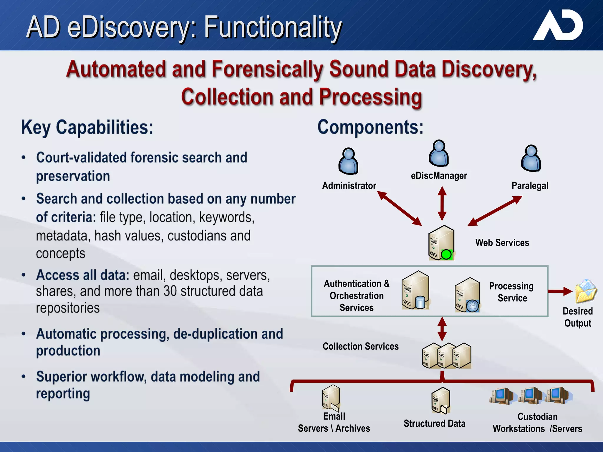 AD eDiscovery: Functionality eDiscManager Authentication & Orchestration Services Custodian Workstations  /Servers Collection Services Processing  Service Web Services Administrator Paralegal Structured Data Email Servers \ Archives Desired Output 