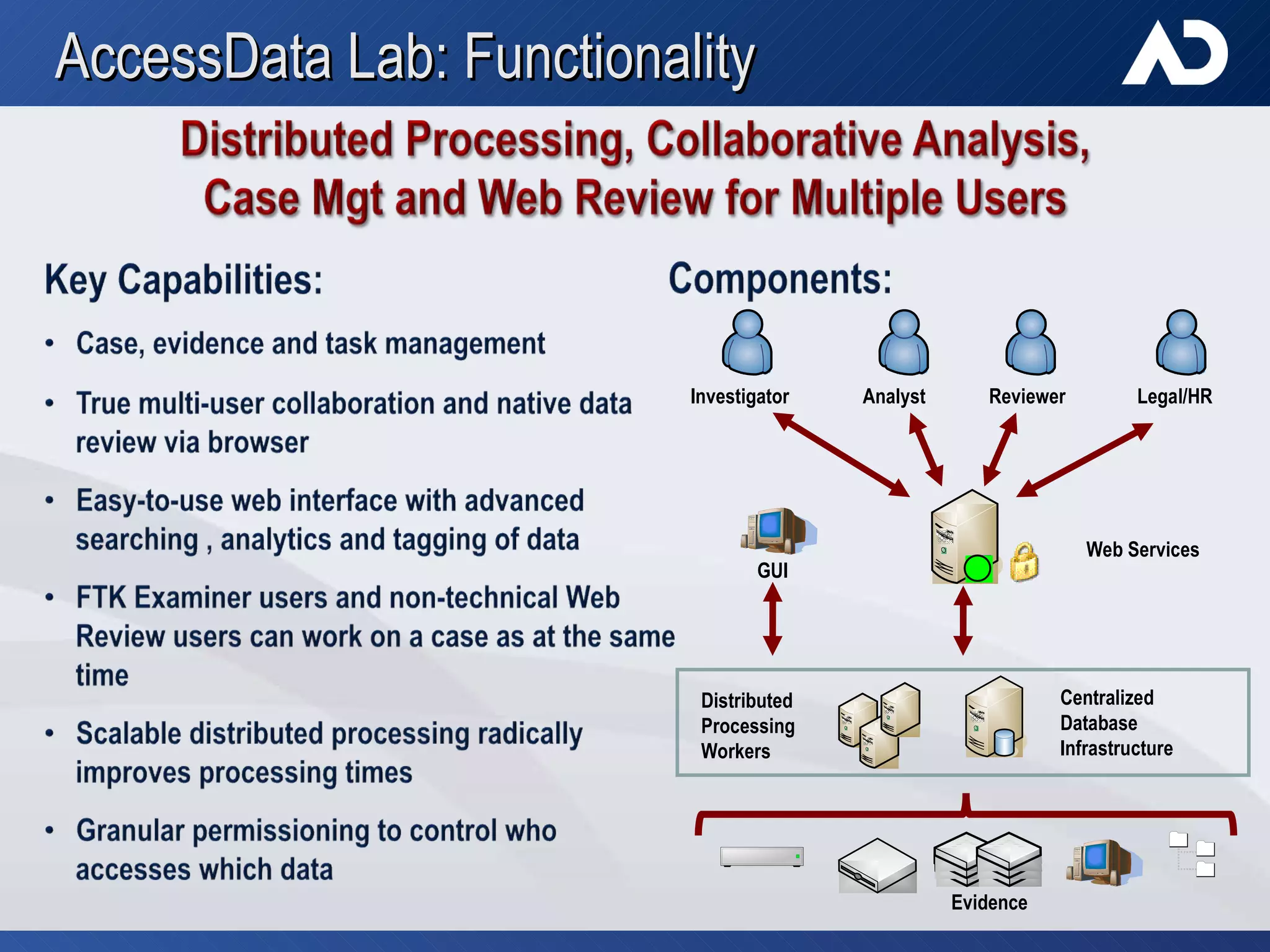 AccessData Lab: Functionality Investigator Analyst Reviewer Legal/HR Centralized Database Infrastructure Distributed  Processing Workers Evidence Web Services GUI 
