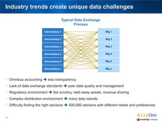10
Industry trends create unique data challenges
• Omnibus accounting  less transparency
• Lack of data exchange standards  poor data quality and management
• Regulatory environment  fee scrutiny, held away assets, revenue sharing
• Complex distribution environment  many data islands
• Difficulty finding the right advisors  500,000 advisors with different needs and preferences
Intermediary 1
Intermediary 2
Intermediary 3
Intermediary 4
Intermediary 5
Intermediary n
Mfg 1
Mfg 2
Mfg 3
Mfg 4
Mfg 5
Mfg n
Typical Data Exchange
Process
 