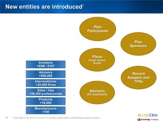 13
New entities are introduced1
Plan
Participants
Plan
Sponsors
Plans
(large versus
small)
Record
Keepers and
TPAs
Advisors
(DC specialists)
Manufacturers
+700
Products
+16,000
Sales / Ops
+38,000 professionals
Intermediaries
+20,000 firms
Advisors
+500,000
Investors
+92M / $16T
1. Data based on the 2013 ICI Fact Book, ICI Quarterly update bulletins, and Broadridge proprietary research
 