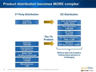 14
Product distribution becomes MORE complex1
Manufacturers
+700
Products
+16,000
Sales / Ops
+40,000 professionals
Distributors / TA
+20,000 firms
Advisors
+500,000
DC Record Keepers /
TPAs +1,500
DC Plans
+650,000
Plan Sponsors
+450,000
Plan Participants
+88M / $5.6T
Advisors
(DC Specialists) +5,000
Without data and analytics,
finding these advisors is
challenging
The 1%
Problem
Manufacturers
+700
Products
+16,000
Sales / Ops
+38,000 professionals
Intermediaries
+20,000 firms
Advisors
+500,000
Investors
+92M / $16T
DC Distribution3rd Party Distribution
1. Data based on the 2013 ICI Fact Book, ICI Quarterly update bulletins, and Broadridge proprietary research
 