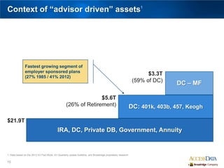 15
Fastest growing segment of
employer sponsored plans
(27% 1985 / 41% 2012)
1. Data based on the 2013 ICI Fact Book, ICI Quarterly update bulletins, and Broadridge proprietary research
Context of “advisor driven” assets1
DC – MF
$3.3T
(59% of DC)
DC: 401k, 403b, 457, Keogh
$5.6T
(26% of Retirement)
IRA, DC, Private DB, Government, Annuity
$21.9T
 