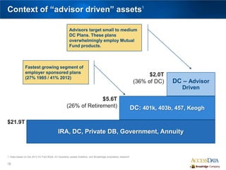 16
Advisors target small to medium
DC Plans. These plans
overwhelmingly employ Mutual
Fund products.
Fastest growing segment of
employer sponsored plans
(27% 1985 / 41% 2012)
1. Data based on the 2013 ICI Fact Book, ICI Quarterly update bulletins, and Broadridge proprietary research
DC: 401k, 403b, 457, Keogh
$5.6T
(26% of Retirement)
IRA, DC, Private DB, Government, Annuity
$21.9T
DC – Advisor
Driven
$2.0T
(36% of DC)
Context of “advisor driven” assets1
 