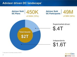 17
Total Assets
$2T
Advisor Sold
DC Plans 450K
of 650K (70%)
Advisor Sold
DC Participants 49M
of 88M (56%)
Independents
$1.6T
$.4T
Supermarket-driven
1. Data based on Broadridge proprietary research
Advisor driven DC landscape1
 