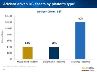 19
Advisor driven DC assets by platform type1
$0
$200
$400
$600
$800
$1,000
$1,200
$1,400
Mutual Fund Platform Supermarket Platforms Insurance Platforms
Advisor Driven: $2T
1. Source: Plan Sponsor Survey and Broadridge proprietary research
20%
39.0%
60%
BillionsofDollars
20%
 
