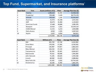 21
Top Fund, Supermarket, and Insurance platforms1
1. Source: Retirement Plan Sponsor Survey
Asset Rank Firm Millions of $ Plans Average Plan Size ($)
1 ING 301,720 47,718 6,322,981
2 Great West 178,166 27,266 6,534,365
3 Principal 136,987 47,857 2,862,423
4 Mass Mutual 104,318 37,159 2,807,341
5 Transamerica 82,292 20,345 4,044,827
6 Nationwide 79,161 40,698 1,945,083
7 John Hancock 71,105 44,620 1,593,568
8 Lincoln 48,940 23,429 2,088,864
9 New York Life 32,595 1,650 19,754,545
10 OneAmerica 18,100 9,700 1,865,979
1,053,384 300,442 3,506,114
Asset Rank Firm Assets (millions of $) Plans Average Plan Size ($)
1 Fidelity 1,096,623 32,293 33,958,536
2 Prudential 199,488 5,145 38,773,178
3 Schwab 109,363 1,164 93,954,467
4 Ascensus 41,973 41,338 1,015,361
5 ADP 40,473 35,384 1,143,822
6 American Funds 37,648 34,686 1,085,395
7 Newport 23,422 2,261 10,359,133
8 CUNA Mutual 11,315 6,214 1,820,888
9 Daily Access 8,050 1,595 5,047,022
10 Aspire 5,637 6,056 930,812
1,573,992 166,136 9,474,118
 