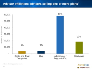 23
Advisor affiliation: advisors selling one or more plans1
-
10,000
20,000
30,000
40,000
50,000
60,000
Banks and Trust
Companies
RIA Independent /
Regional BDs
Wirehouse
68%
22%
5%5%
1. Source: Broadridge proprietary research
NumberofDCAdvisors
 