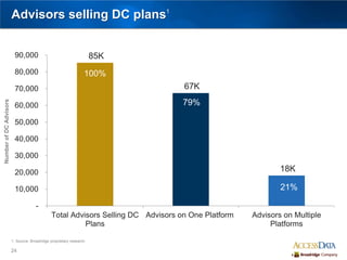 24
Advisors selling DC plans1
85K
67K
18K
-
10,000
20,000
30,000
40,000
50,000
60,000
70,000
80,000
90,000
Total Advisors Selling DC
Plans
Advisors on One Platform Advisors on Multiple
Platforms
79%
21%
100%
1. Source: Broadridge proprietary research
NumberofDCAdvisors
 