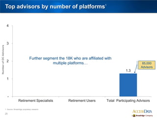 25
3.68
2.2
1.3
-
1
2
3
4
Retirement Specialists Retirement Users Total  Participating Advisors
Top advisors by number of platforms1
5K
Advisors
13K
Advisors
85,000
Advisors
15%
(of 85K)
6%
(of 85K)
or
1%
(of 500K)
1. Source: Broadridge proprietary research
NumberofDCAdvisors
Further segment the 18K who are affiliated with
multiple platforms…
 