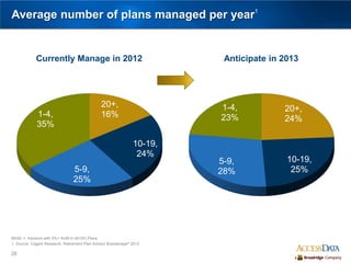 26
20+,
16%
10-19,
24%
5-9,
25%
1-4,
35%
Currently Manage in 2012
Average number of plans managed per year1
BASE = Advisors with 5%+ AUM in 401(K) Plans
1. Source: Cogent Research, Retirement Plan Advisor Brandscape® 2012
20+,
24%
10-19,
25%
5-9,
28%
1-4,
23%
Anticipate in 2013
 