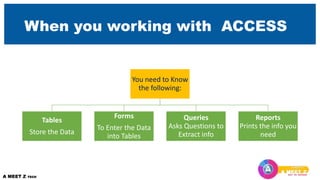 When you working with ACCESS
You need to Know
the following:
Tables
Store the Data
Forms
To Enter the Data
into Tables
Queries
Asks Questions to
Extract info
Reports
Prints the info you
need
 