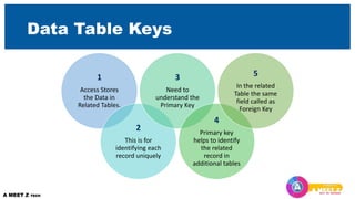 Data Table Keys
1
Access Stores
the Data in
Related Tables.
2
This is for
identifying each
record uniquely
3
Need to
understand the
Primary Key
4
Primary key
helps to identify
the related
record in
additional tables
5
In the related
Table the same
field called as
Foreign Key
 