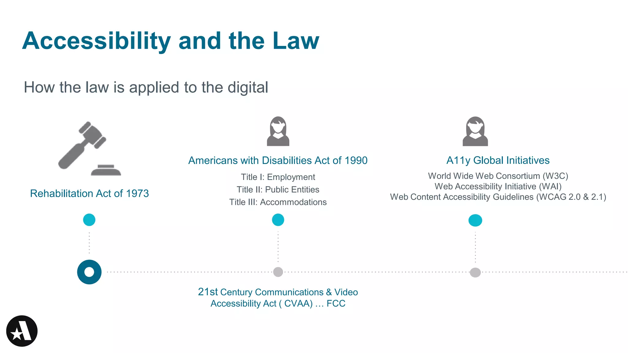 Accessibility and the Law
Rehabilitation Act of 1973
How the law is applied to the digital
Americans with Disabilities Act of 1990
Title I: Employment
Title II: Public Entities
Title III: Accommodations
A11y Global Initiatives
World Wide Web Consortium (W3C)
Web Accessibility Initiative (WAI)
Web Content Accessibility Guidelines (WCAG 2.0 & 2.1)
21st Century Communications & Video
Accessibility Act ( CVAA) … FCC
 