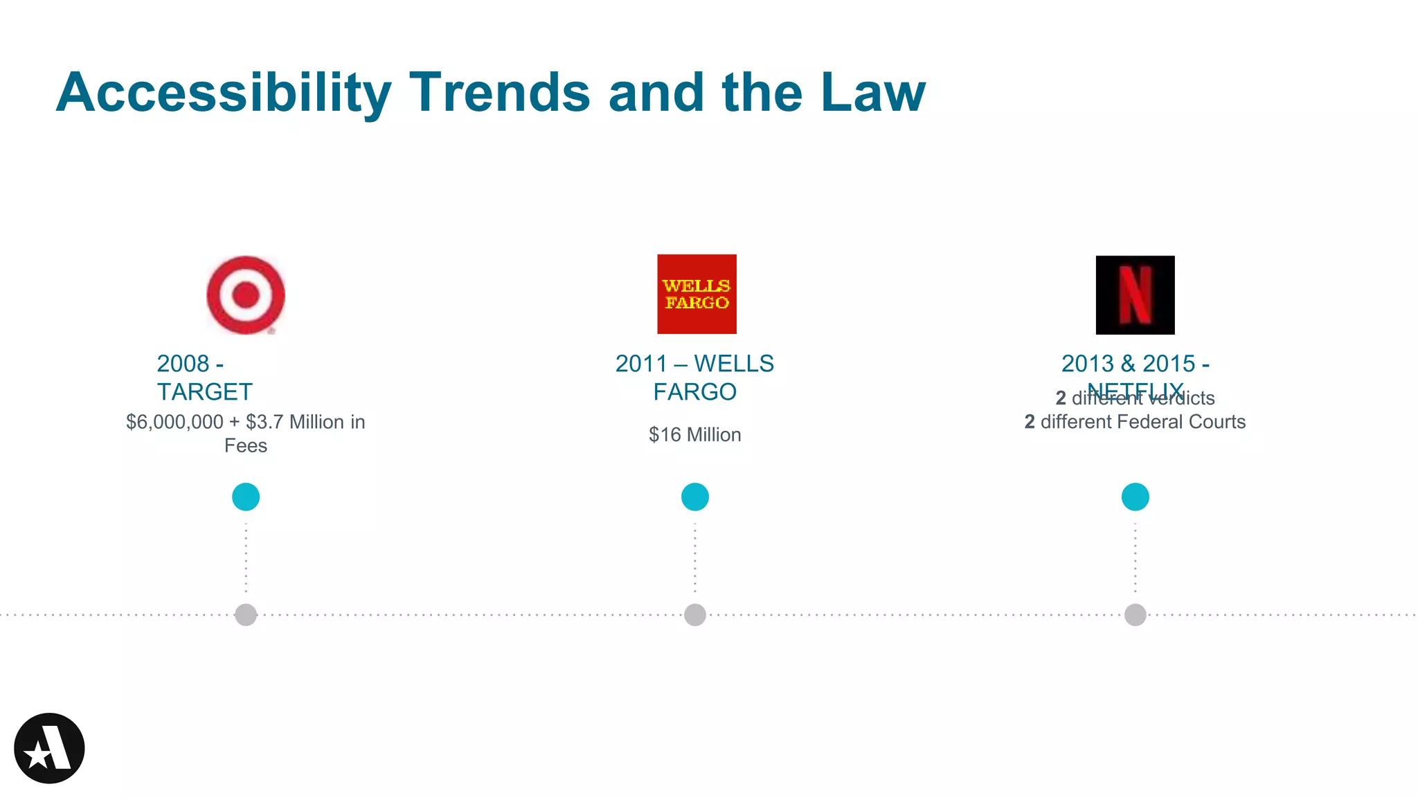 Accessibility Trends and the Law
2008 -
TARGET
2011 – WELLS
FARGO
2013 & 2015 -
NETFLIX
$6,000,000 + $3.7 Million in
Fees
$16 Million
2 different verdicts
2 different Federal Courts
 