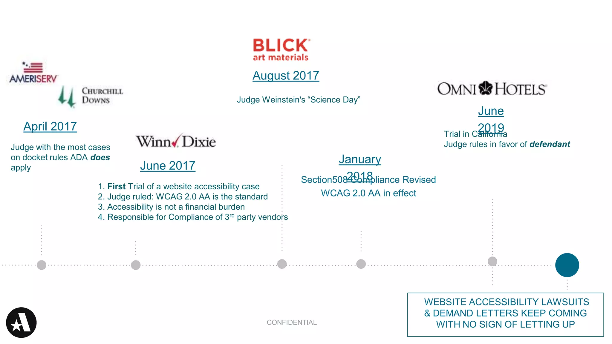 June 2017
WEBSITE ACCESSIBILITY LAWSUITS
& DEMAND LETTERS KEEP COMING
WITH NO SIGN OF LETTING UP
1. First Trial of a website accessibility case
2. Judge ruled: WCAG 2.0 AA is the standard
3. Accessibility is not a financial burden
4. Responsible for Compliance of 3rd party vendors
April 2017
Judge with the most cases
on docket rules ADA does
apply
CONFIDENTIAL
August 2017
Judge Weinstein's “Science Day”
Trial in California
Judge rules in favor of defendant
Section508 Compliance Revised
WCAG 2.0 AA in effect
January
2018
June
2019
 