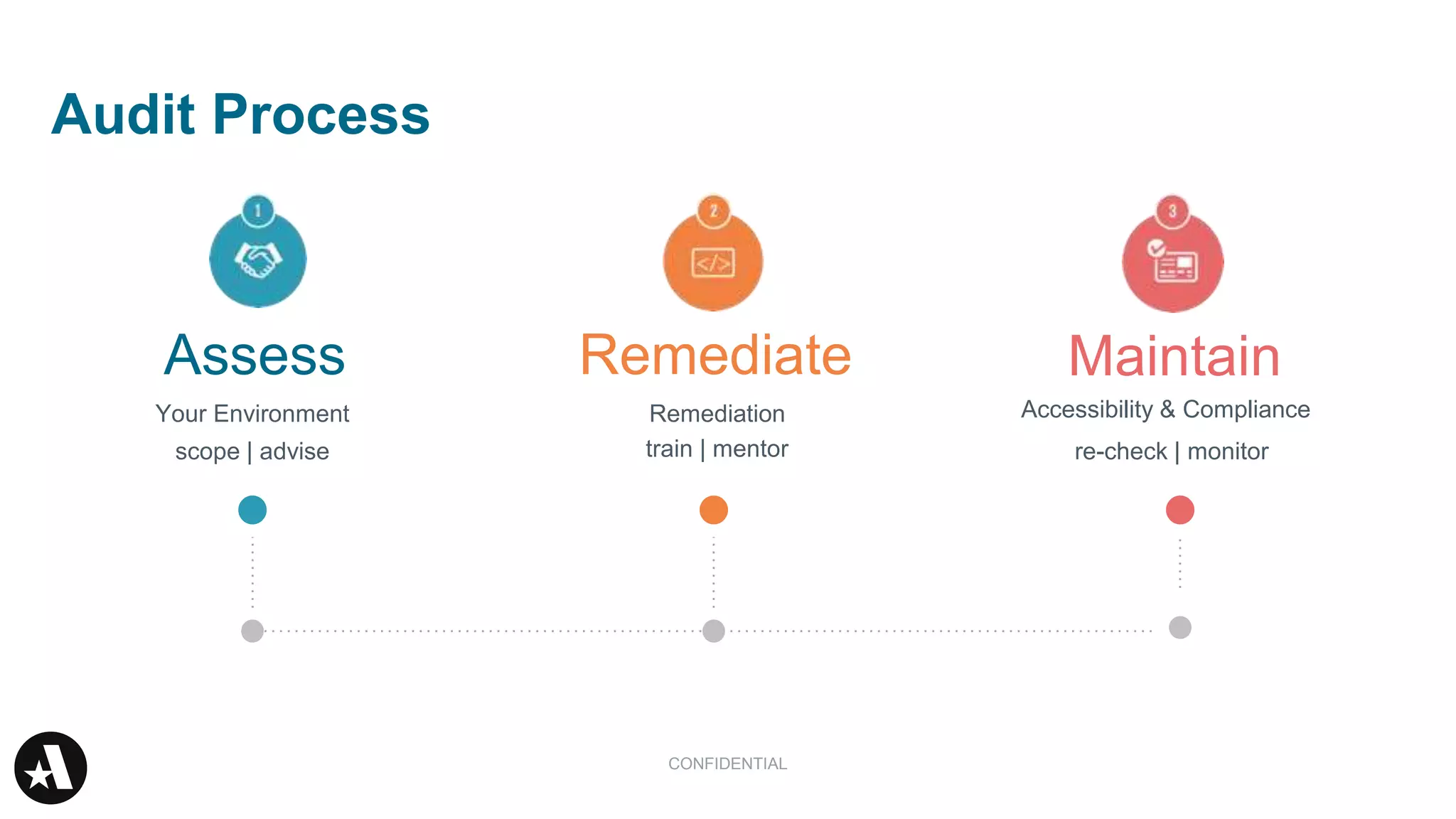 Audit Process
Remediate Maintain
Remediation
Assess
Your Environment Accessibility & Compliance
scope | advise train | mentor re-check | monitor
CONFIDENTIAL
 