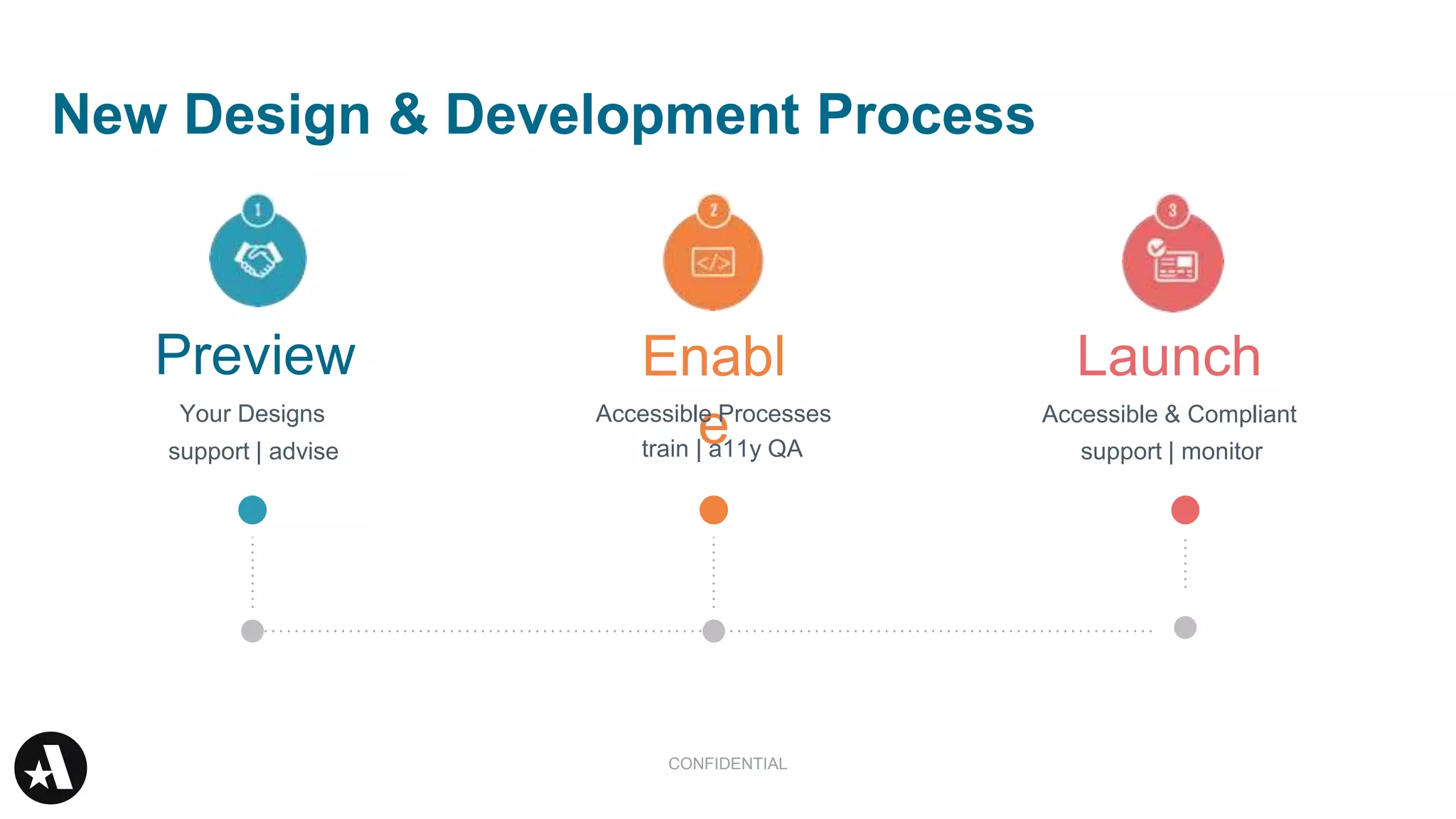 New Design & Development Process
Enabl
e
Launch
Accessible Processes
Preview
Your Designs Accessible & Compliant
support | advise train | a11y QA support | monitor
CONFIDENTIAL
 