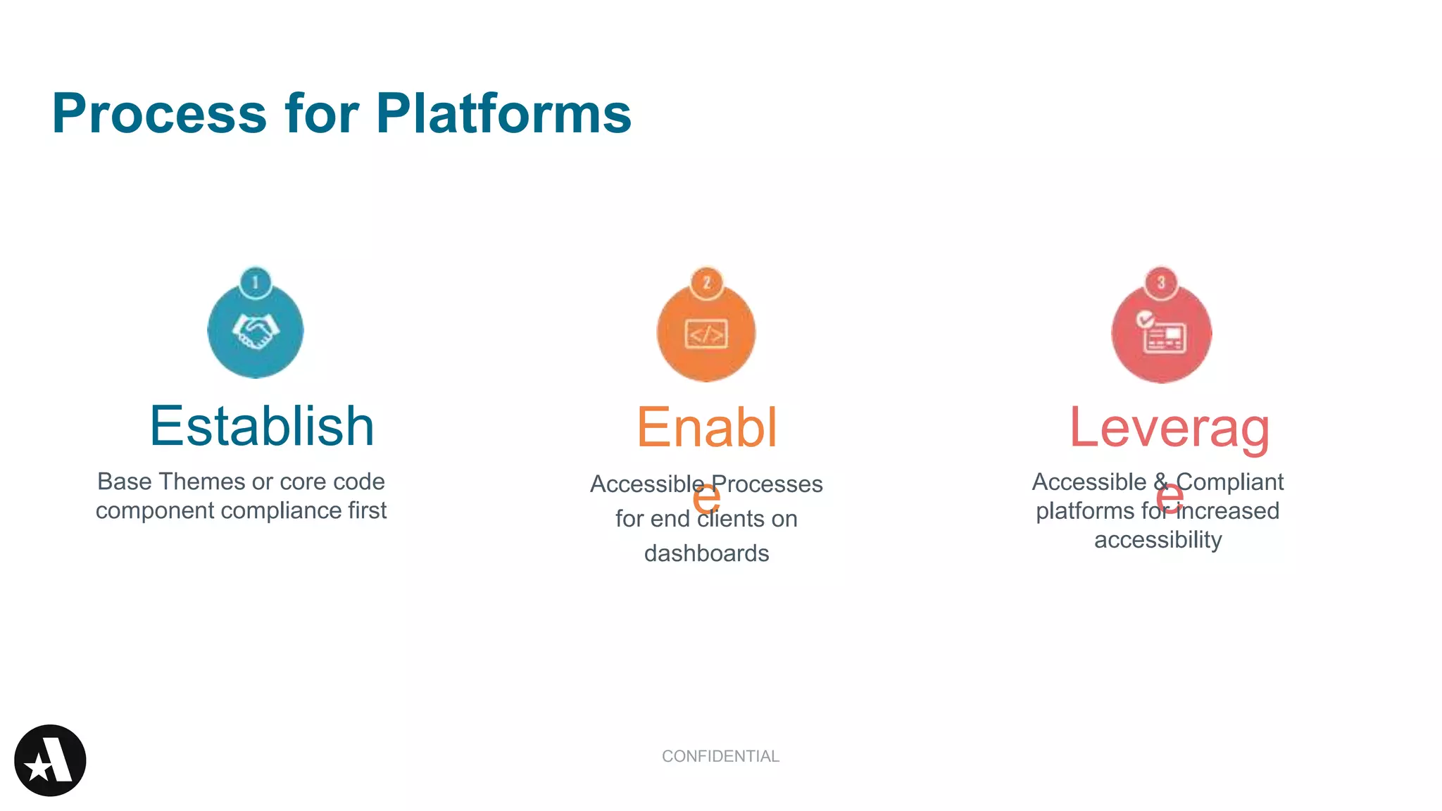 Process for Platforms
Enabl
e
Leverag
eAccessible Processes
for end clients on
dashboards
Establish
Base Themes or core code
component compliance first
Accessible & Compliant
platforms for increased
accessibility
CONFIDENTIAL
 