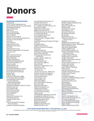 Tha10 / ACCESS NEWS
Donors
GIFTS RECEIVED BETWEEN MAY 1, 2019 AND AUG. 15, 2019
If we failed to list your name or have listed incorrectly, please accept our apologies and let us know so we can correct our records
*Oregon Community Foundation-administered
BUSINESSES/ORGANIZATIONS
A Body Mod
A First Choice Staffing Service
Advanced Tree Service & Landscaping
Advantage Plumbing
Airport Chevrolet
Albertson’s
Alice in Marrakech
All Smoked Out BBQ
AllCare Health
Alpacas at Lone Ranch
Amador Community Foundation Inc.
American Linen (ALSCO)
Ameritas
Amy’s Kitchen
Apple Outlaw Cider
Applegate Lions Club
Art 4 Joy
Ashland Food Co-op
Ashland Independent Film Festival
Ask Janis, LLC
AT&T
Bear Creek Golf Course
Big 5 Sporting Goods
Bimbo Bakeries
Bishop’s Storehouse
Black Bird Shopping Center
Boeck & Associates, Inc.
Boise Cascade
Bradley Putter, CO.
Breeze Botanicals
BricktownE Brewing Company
Brookside Townhouse, LLC
Brown & Brown Northwest
Burger Spot
Butcher Shop
Callahan’s Mountain Lodge
Cartwright’s Meat Company
Cascade Adult Foster Care
Cascade Sotheby’s
International Realty
Centennial Golf Club
Chamber of Medford Jackson County
Charles Point, LLC
City of Butte Falls
City of Central Point
City of Jacksonville
City of Medford
Coca-Cola
Combined Transport, Inc.
Community Ed, Inc.
Coquille Indian Tribe
Costco
Cow Creek Band of Umpqua
Tribe of Indians
Cowhorn Vineyard & Garden
Cracraft Benefit Planning, LLC
Crooked River Ranch
Diode Laser Concepts, Inc.
Dr. J’s Mobile Scooter Service, Inc.
Dutch Bros Coffee
Eagle Point Food Project
Eagle Point Golf Course
Fire Mountain Gems and Beads
First Interstate Bank
First Presbyterian Church
Franz Bakery Outlet
Fraternal Order of Eagles #2093
Fred Meyer
Fred Meyer Rewards Program (Kroger)
Frito Lay
Funagain Games
Gage-It Construction
Garrison’s Home Furnishings
Girlscouts
Gold Hill Nutrition
Golf Shop of Southern Oregon
Grants Pass Golf Club
Greensprings Community
Food Pantry
Grocery Outlet - White city
Hardway Bend
Harry & David Corp.
Hart Insurance Agency
Heart & Bowl
Heirloom Living Centers, LLC
Innova Disc Golf
J RAD Snacks, LLC
J.B. Steel, Inc.
Jackson County Fire - White City
Jackson County Fire Stations
Jackson County Post Offices
Jackson Elementary
Jerry’s Rogue Jets
Jrads Snacks, LLC
JWA Public Affairs
Kid Time Children’s Museum
Kids Unlimited
Knife River Materials
KOGAP Enterprises, Inc.
Ledger David Cellars
Les Schwab Tire Center
Lincoln Financial Group
Little Caesars
Little Red Barn Montessori School
Longbottom Coffee & Tea, Inc.
Manzanita Home+Flowers+Gifts
MaraNatha Nut Butters
Market of Choice, Inc.
Masjid Al-Tawheed
Medford Animal Hospital
Medford Food Co-op
Medford Food Project
Medford Rogues Baseball Club
Merz Agency, Inc.
Mission Food Service
MODA Health
Montgomery’s Meats
Moss Adams, LLP
Mountain Provisions
Mt. Ashland Ski Area
Musikstuff
Mustard Press, Inc.
National Association of
Letter Carriers
Naumes
Neighborhood Food Project
Npsired Natural Foods - Maranatha
Oak Knoll Golf Course
Oak Street Station B&B
Ooblies Waffle Truck
Orchard Glen Estates, LLC
Oregon Affordable Housing
Assistance Corp.
Oregon Cabaret Theater
Oregon Dept. of Revenue
Oregon Food Bank
Oregon Shakespeare Festival
OSU Extension
Pacific Capital Solutions, LLC
Pacific Door & Sash
Paddington Station
Pape’ Material Handling
Peace House
Peaceful Journey, LLC
People’s Bank of Commerce
Phoenix Food Project
Prickly Pear
Providence Hospice
Providence Medford Medical Center
Punky’s Diner & Pies
Quail Point Golf Course
Quickchecks
Radio Medford
Rainey’s Market
Rapid Pleasure Rafting
Ravassipour Orthodontics
Ray’s Food Place
Reames Golf and Country Club
Renaissance Rose
Reser’s
Retail Profit Systems, Inc.
Rick Stevens Painting Co., Inc.
RJ Brown Consulting
Rockwell Real Estate Group
Rogue Disposal & Recycling
Rogue Meats
Rogue Valley Country Club
 