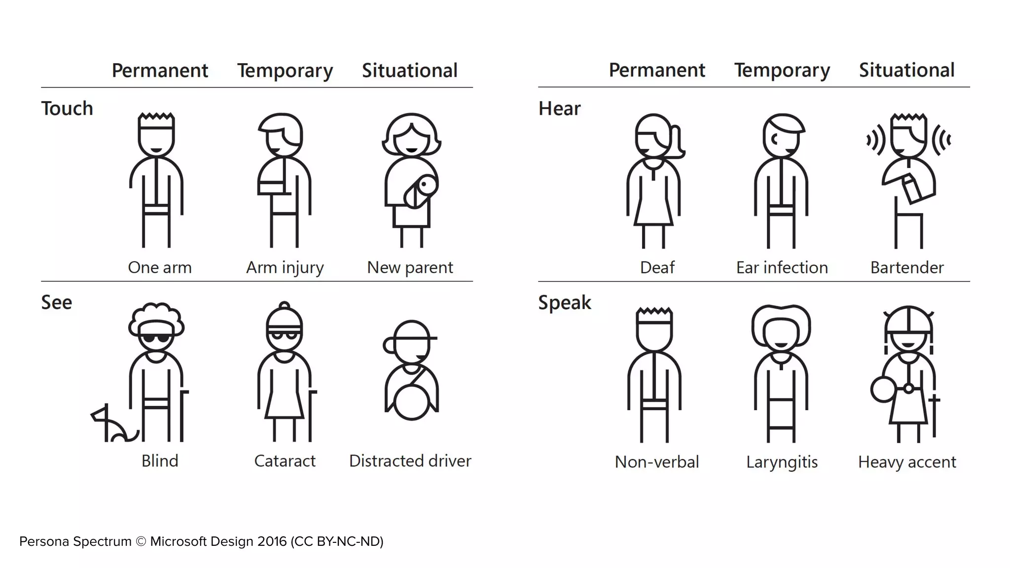 Persona Spectrum © Microsoft Design 2016 (CC BY-NC-ND)
 