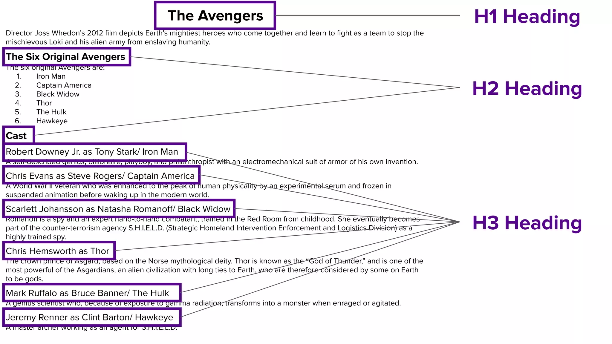 The Avengers
Director Joss Whedon’s 2012 ﬁlm depicts Earth’s mightiest heroes who come together and learn to ﬁght as a team to stop the
mischievous Loki and his alien army from enslaving humanity.
The Six Original Avengers
The six original Avengers are:
1. Iron Man
2. Captain America
3. Black Widow
4. Thor
5. The Hulk
6. Hawkeye
Cast
Robert Downey Jr. as Tony Stark/ Iron Man
A self-described genius, billionaire, playboy, and philanthropist with an electromechanical suit of armor of his own invention.
Chris Evans as Steve Rogers/ Captain America
A World War II veteran who was enhanced to the peak of human physicality by an experimental serum and frozen in
suspended animation before waking up in the modern world.
Scarlett Johansson as Natasha Romanoﬀ/ Black Widow
Romanoﬀ is a spy and an expert hand-to-hand combatant, trained in the Red Room from childhood. She eventually becomes
part of the counter-terrorism agency S.H.I.E.L.D. (Strategic Homeland Intervention Enforcement and Logistics Division) as a
highly trained spy.
Chris Hemsworth as Thor
The crown prince of Asgard, based on the Norse mythological deity. Thor is known as the “God of Thunder,” and is one of the
most powerful of the Asgardians, an alien civilization with long ties to Earth, who are therefore considered by some on Earth
to be gods.
Mark Ruﬀalo as Bruce Banner/ The Hulk
A genius scientist who, because of exposure to gamma radiation, transforms into a monster when enraged or agitated.
Jeremy Renner as Clint Barton/ Hawkeye
A master archer working as an agent for S.H.I.E.L.D.
H2 Heading
H3 Heading
H1 Heading
Example of properly nested headings
 