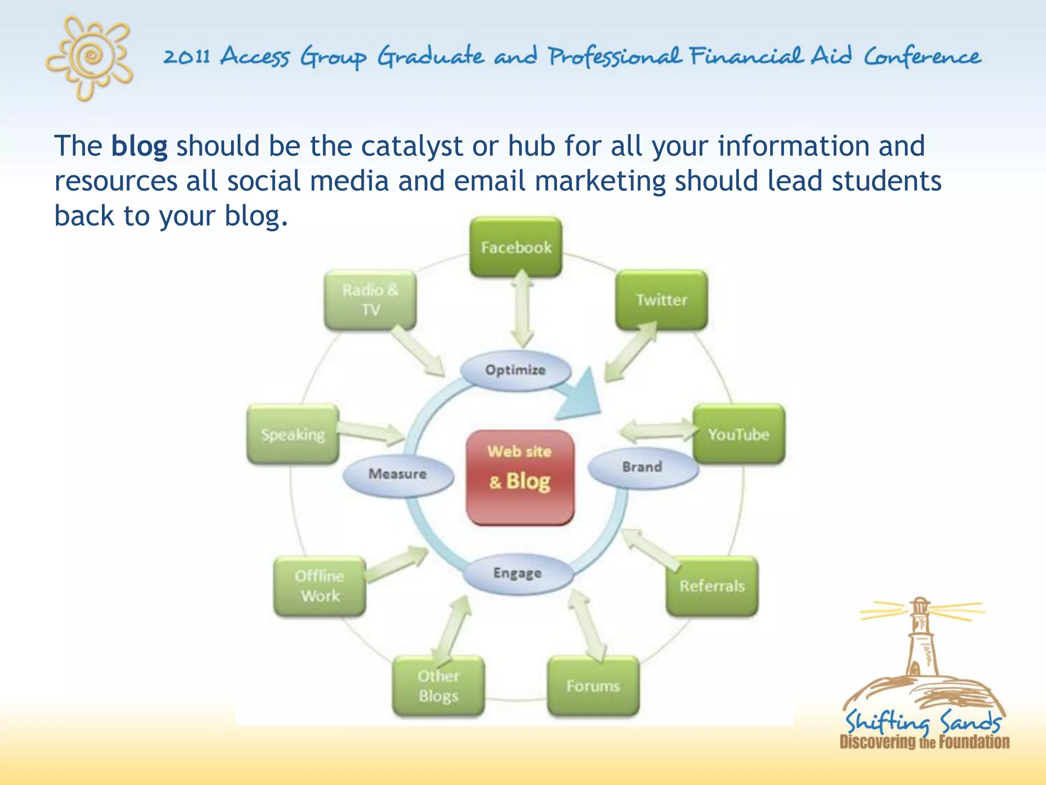 The blog should be the catalyst or hub for all your information and
resources all social media and email marketing should lead students
back to your blog.
 