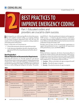 18	 Healthcare Business Monthly
 CODING/BILLING
Coding/Billing	 Auditing/Compliance	 PracticeManagement
By Gayathri Natarajan, CPC, COC
Deliveringqualitycare,whileensuringeffectiveclinicaldocumenta-
tion and compliant medical coding, is an ongoing challenge
in a fast-paced emergency department (ED). Over the next two
months, we’ll review best practices to optimize coding compliance
and reimbursement of ED claims.
In part 1 of this series, we’ll concentrate on:
•	 Clinical documentation education required for providers
•	 Coder education of guidelines that drive choosing the most
appropriate ED level on the professional and facility sides of
billing.
BestPracticeNo.1:
EducatePhysiciansonDocumentationRequirements
Educating ED clinicians on clinically significant and relevant
documentationiskeytoachievingcompliantcodingandoptimizing
reimbursement. This is especially challenging in the ED because the
providerdocumentationmustsupporttheEDprovider’sprofessional
services, as well as billing and coding for the facility. The profes-
sionalEDlevel—likeotherprofessionalevaluationandmanagement
(E/M) services — is based on the level of history, examination,
and medical decision-making (MDM) documented in the medical
record.WhereasthefacilityEDlevelisdrivenbytheextentofservices
rendered by nursing and ancillary staff.
Providers must be aware of the documentation requirements to
support their professional services — specifically, the requirements
of the patient history, exam, and MDM (Table 1).
History
Within the history component, the history of presenting illness is
typically the weakest element of the documentation. Most practice
management systems have built-in electronic health record (EHR)
templates that can be customized to capture elements of the patient’s
chief compliant (CC). The elements within the HPI are:
•	 Location – Where on the body is the sign or symptom located?
•	 Quality – Describe the sign or symptom.
•	 Severity – Describe the intensity of a sign or symptom.
TABLE 1
Levels 99281 99282 99283 99284 99285
History Problem-focused Expanded problem-focused Expanded problem-focused Detailed Comprehensive
Exam Problem-focused Expanded problem-focused Expanded problem-focused Detailed Comprehensive
MDM Straightforward Low complexity (Low) moderate complexity (High) moderate complexity High complexity
Nature of
Presenting
Problem
Self-limited or minor problem low to moderate severity Moderate severity
High severity not posing an
immediate significant threat to
life or physiological function
High severity with immediate
threat to life or physiological
function
Clinical
Examples
*Simple suture removal
*Uncomplicated laceration repairs
*Uncomplicated insect bites
*Minor traumatic injury of an
extremity with localized pain,
swelling, and bruising (no
imaging done)
*Red, swollen cystic lesion on back
*Rashes exposure to poison ivy
*Visual disturbance with history of
foreign body in eye
*Minor head injury without
loss of consciousness, altered
mental status or amnesia
*Asthma clearing with 1
nebulizer
*Extremity trauma with X-ray
*Asthma with 1 neb and/or
X-ray/labs
*DVT work-up (leg pain)
*Vaginal bleeding, testicular pain
*Migraine or low back pain with
IV/IM and re-assessment
*Greater than single extremity or
organ system trauma
*Chest pain with cardiac work
up (EKG, X-ray/CT, labs); admit
or discharge
*Abdominal pain or kidney
stone work-up and treatment
that includes CT or ultrasound,
IV fluids, IV/IM meds for pain
*Most completed strokes, TIAs
BEST PRACTICES TO
IMPROVEEMERGENCYCODING
Part 1: Educated coders and
providers are crucial to claim success.
 