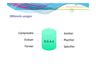 Différents usages




      Comprendre               Assister

           Evaluer             Planifier
                     R.G.A.A
                     RGAA
           Former              Spécifier
 