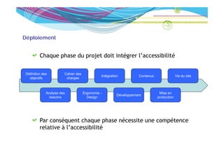 Déploiement


          Chaque phase du projet doit intégrer l’accessibilité

 Définition des         Cahier des
                                               Intégration          Contenus                Vie du site
   objectifs             charges



              Analyse des            Ergonomie -                                Mise en
                                                         Développement
                                                               pp
                besoins                Design                                  production




          Par conséquent chaque phase nécessite une compétence
          relative à l’accessibilité
 
