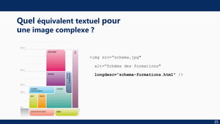 <img src=“schema.jpg"
alt=“Schéma des formations"
longdesc=“schema-formations.html" />
25
Quel équivalent textuel pour
une image complexe ?
 