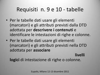 Requisiti n. 9 e 10 - tabelle
? Per le tabelle dati usare gli elementi
  (marcatori) e gli attributi previsti dalla DTD
  adottata per descrivere i contenuti e
  identificare le intestazioni di righe e colonne.
? Per le tabelle dati usare gli elementi
  (marcatori) e gli attributi previsti nella DTD
  adottata per associare
                                          livelli
  logici di intestazione di righe o colonne.

              Eupolis, Milano 12-13 dicembre 2011
 